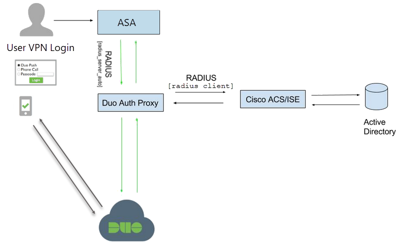 Циско впн. Изображение Cisco ise. Cisco ise, Cisco Asa. ANYCONNECT VPN подключение. Vpn user